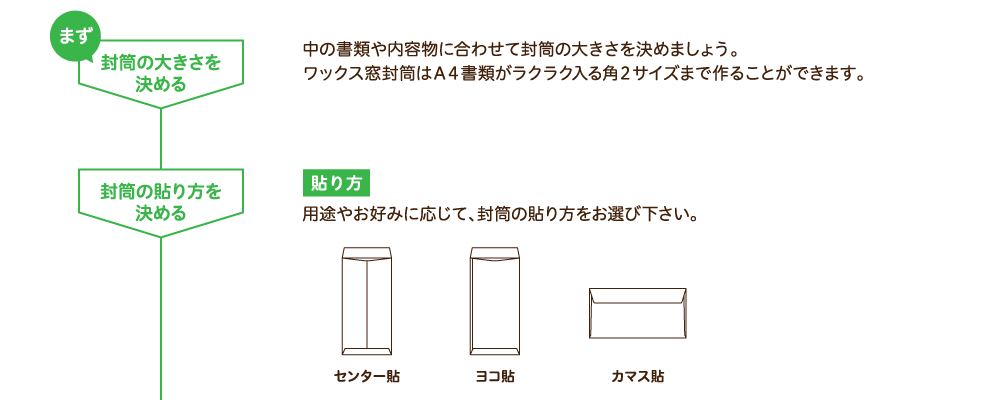 まず、封筒の大きさを決めるー＞封筒の貼り方を決める