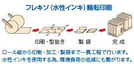 輪転（フレキソ）印刷