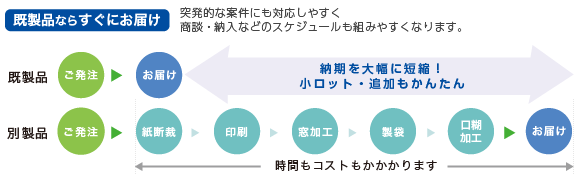 既製品ならすぐにお届け