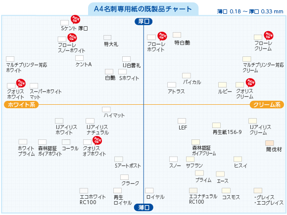 A4名刺専用紙の既製品チャート