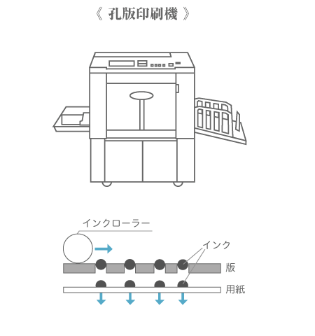 《孔版印刷機》