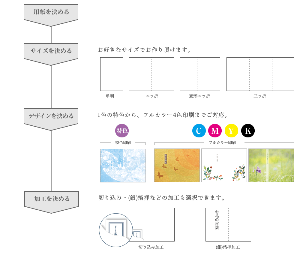 ご注文手順