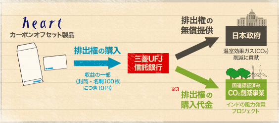 ［heartのカーボンオフセット製品］排出権の購入→三菱UFJ信託銀行→（排出権の無償提供）日本政府 温室効果ガス(CO2)削減に貢献または（排出権の購入代金）国連確認済みCO2削減事業 インドの風力発電プロジェクト