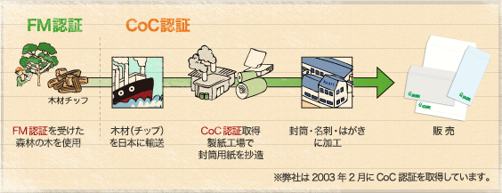 FM認証を受けた森林の木を使用→木材（チップ）を日本に郵送→CoC認証取得製紙工場で封筒用紙を抄造→封筒・名刺・はがきに加工→販売（※弊社は2003年2月にCoC認証を取得しています）