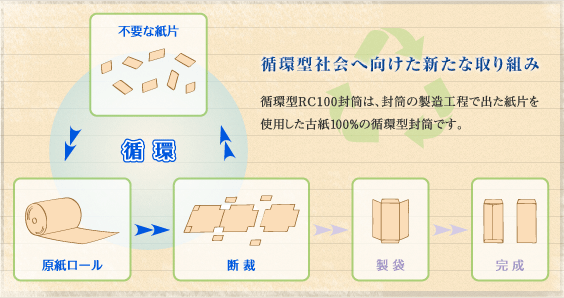 【循環型社会へ向けた新たな取り組み】循環型RC封筒は、封筒の製造工程で出た紙片を使用した、古紙100%の循環型封筒です。